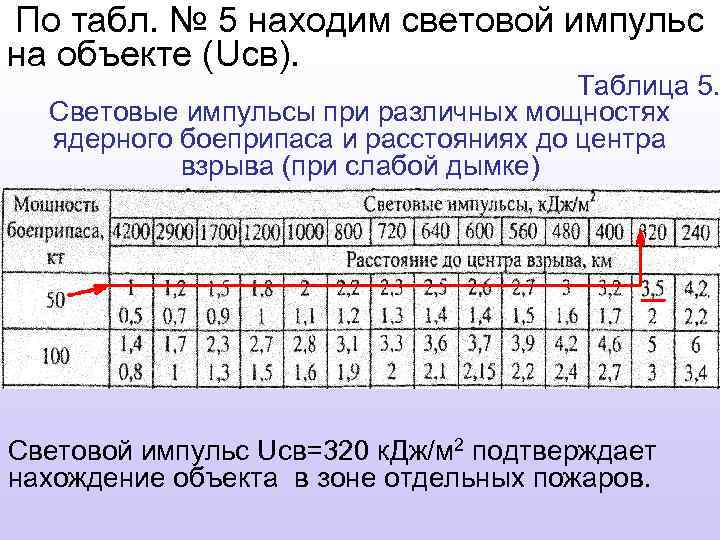 По табл. № 5 находим световой импульс на объекте (Uсв). Таблица 5. Световые импульсы