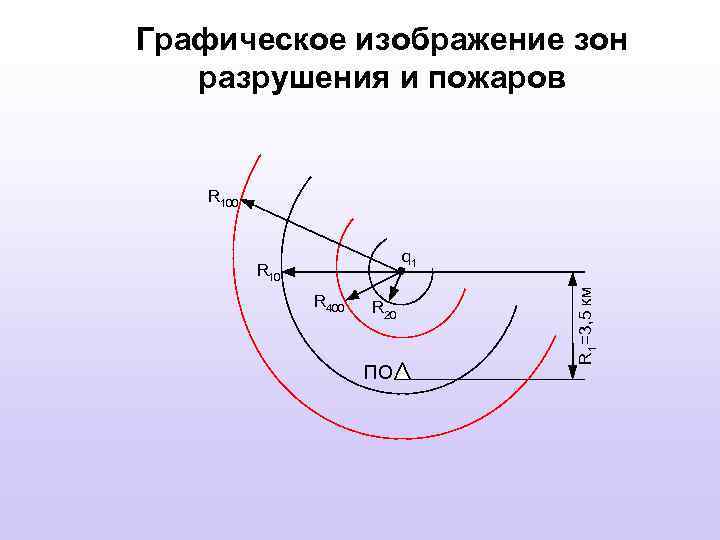 Графическое изображение зон разрушения и пожаров R 100 R 400 R 20 ПО R