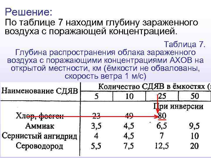 Решение: По таблице 7 находим глубину зараженного воздуха с поражающей концентрацией. Таблица 7. Глубина