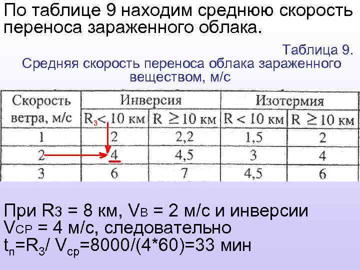 По таблице 9 находим среднюю скорость переноса зараженного облака. Таблица 9. Средняя скорость переноса