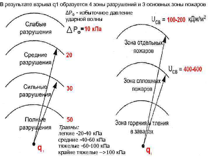 В результате взрыва q 1 образуется 4 зоны разрушений и 3 основных зоны пожаров