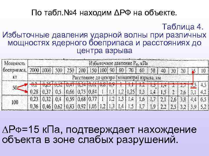 По табл. № 4 находим ΔРФ на объекте. Таблица 4. Избыточные давления ударной волны