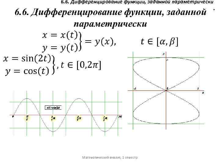 Нарисовать график функции заданной параметрически