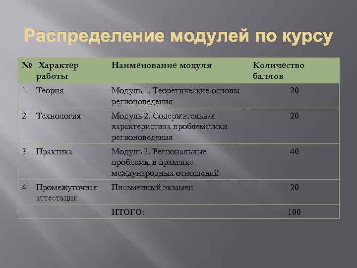 Модуль самостоятельная работа. Модуль теория. Наименование модуля что это. Модуль распределения. Название модуля курса.