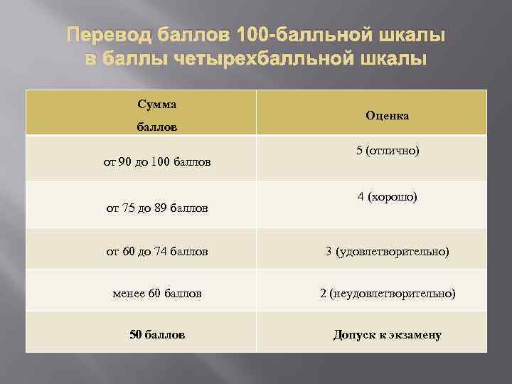 Перевод баллов 100 -балльной шкалы в баллы четырехбалльной шкалы Сумма баллов от 90 до