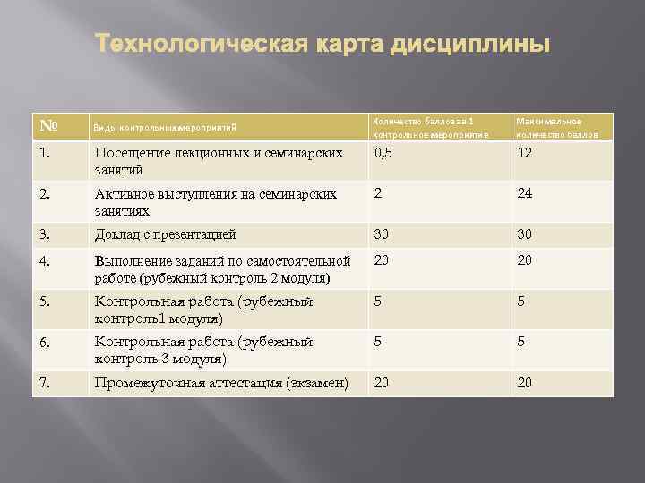 № Виды контрольных мероприятий Количество баллов за 1 контрольное мероприятие Максимальное количество баллов 1.