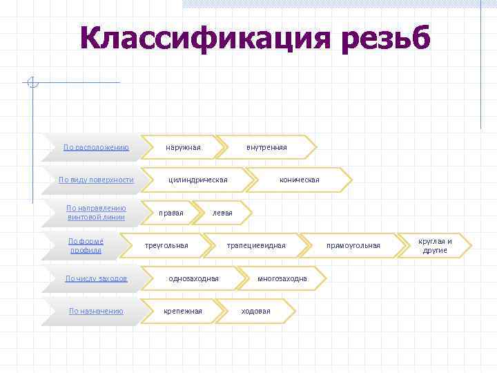 Классификация резьб По расположению По виду поверхности По направлению винтовой линии По форме профиля