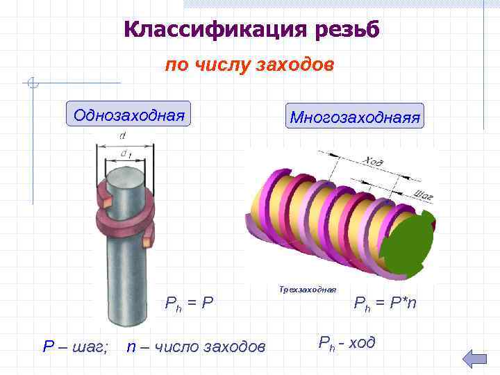 Ход винта. Классификация резьб по количеству заходов. Классификация резьбы по числу заходов. Классификация резьб по направлению винтовой линии. Ход винтовой линии резьбы.