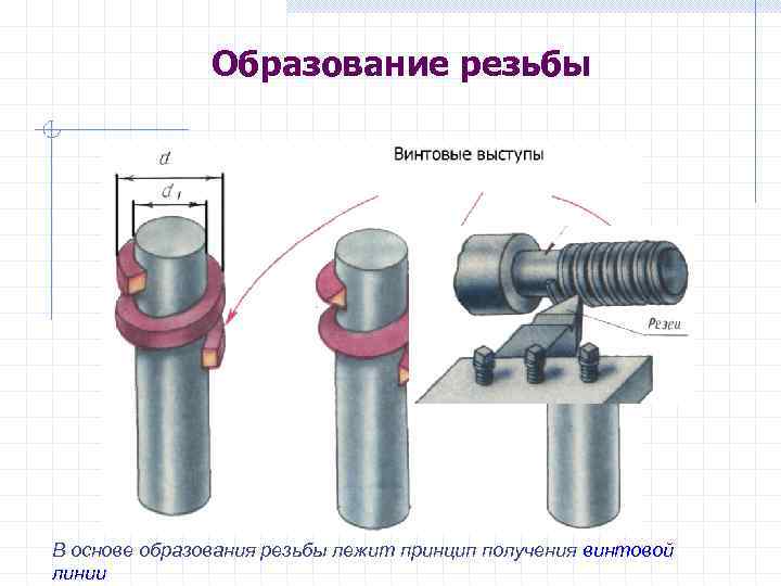 Образование резьбы В основе образования резьбы лежит принцип получения винтовой линии 