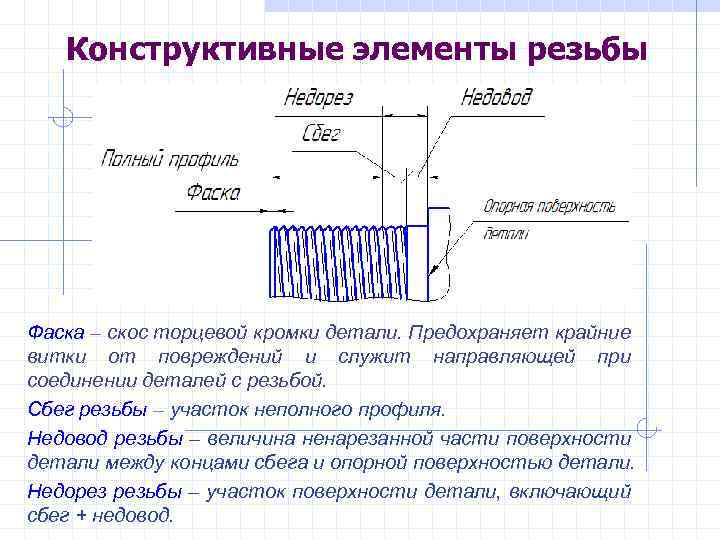 Элементы резьбы. Конструктивные элементы резьбы. Конструктивные элементы деталей резьба. Технологические элементы резьбы. Название элементов резьбы.