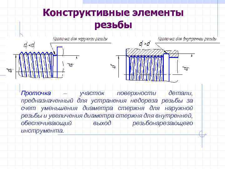 Элементы резьбы. Конструктивные и технологические элементы резьбы. Образование винтовой линии резьбы. Элементы резьбы параметры резьбы. Конструктивные элементы деталей резьба.