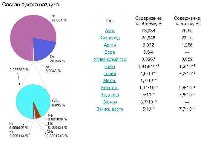 Объем аргона в воздухе. Состав сухого воздуха. Состав сухого атмосферного воздуха. Состав атмосферного воздуха таблица. Химический состав сухого воздуха.