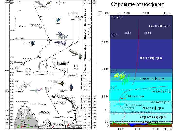 Строение атмосферы рисунок