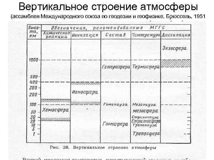 Вертикальное строение атмосферы (ассамблея Международного союза по геодезии и геофизике, Брюссель, 1951 