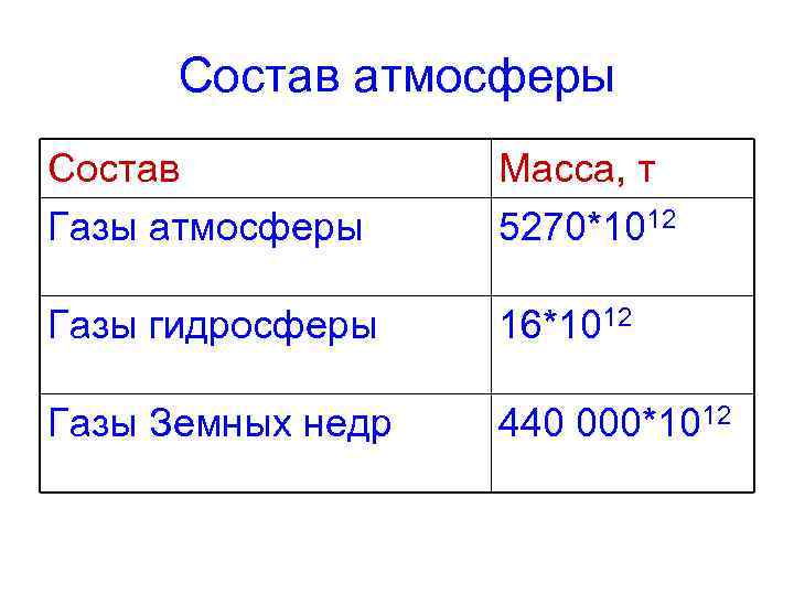 Состав атмосферы Состав Газы атмосферы Масса, т 5270*1012 Газы гидросферы 16*1012 Газы Земных недр