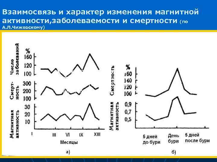 Взаимосвязь и характер изменения магнитной активности, заболеваемости и смертности (по А. Л. Чижевскому) Химический