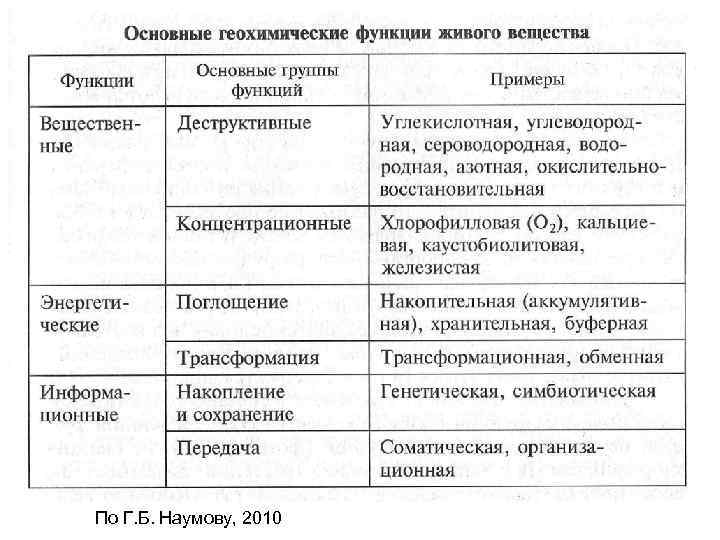 По Г. Б. Наумову, 2010 