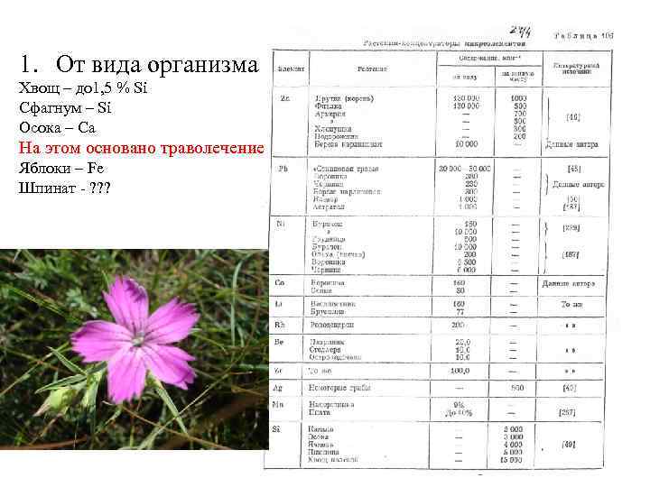1. От вида организма Хвощ – до 1, 5 % Si Сфагнум – Si