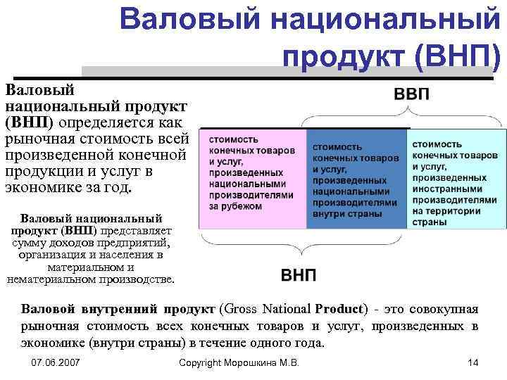 Валовый национальный продукт (ВНП) определяется как рыночная стоимость всей произведенной конечной продукции и услуг