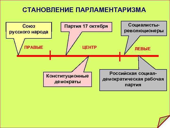 СТАНОВЛЕНИЕ ПАРЛАМЕНТАРИЗМА Союз русского народа ПРАВЫЕ Партия 17 октября ЦЕНТР Конституционные демократы Социалистыреволюционеры ЛЕВЫЕ