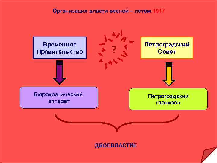 Организация власти весной – летом 1917 Временное Правительство ? Бюрократический аппарат Петроградский Совет Петроградский