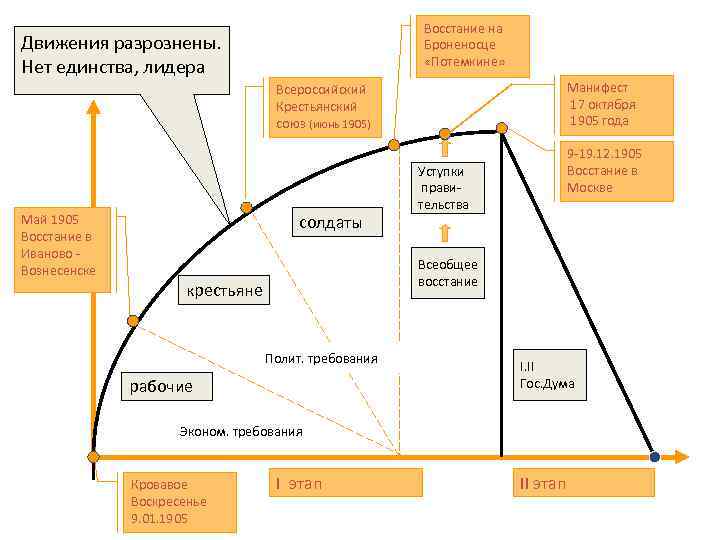 Восстание на Броненосце «Потемкине» Движения разрознены. Нет единства, лидера Манифест 17 октября 1905 года