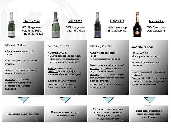 Demi - Sec Millésimé Ultra Brut Alexandra 45% Шардонне 40% Пино Нуар 15% Пино