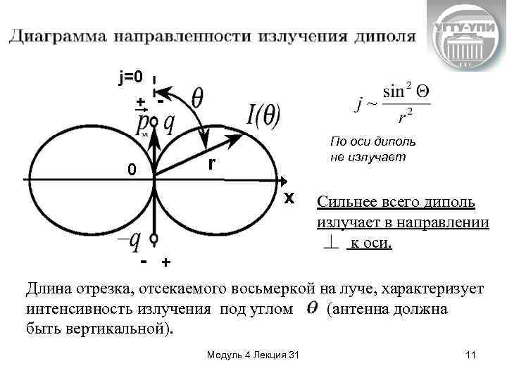 Диаграмма направленности горизонтального диполя