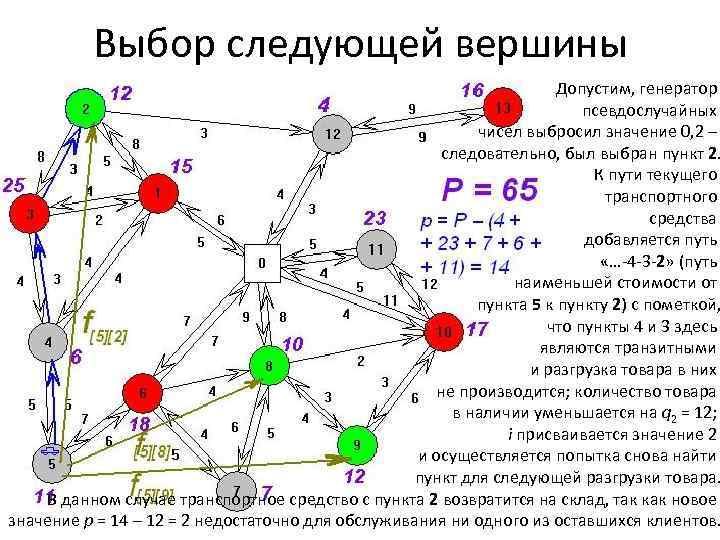 Выбор следующей вершины Допустим, генератор псевдослучайных чисел выбросил значение 0, 2 – следовательно, был