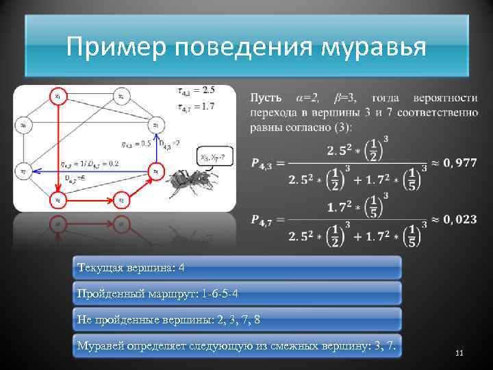 Пример поведения муравья Текущая вершина: 4 Пройденный маршрут: 1 -6 -5 -4 Не пройденные