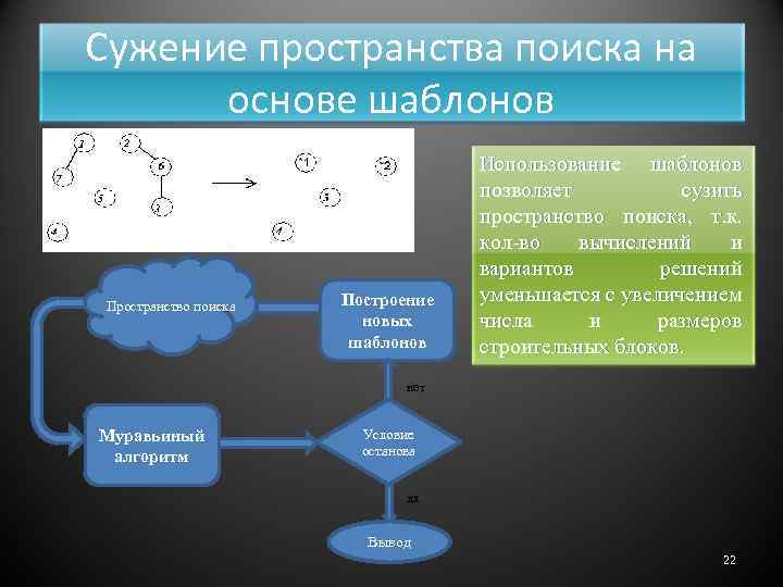 Сужение пространства поиска на основе шаблонов Пространство поиска Построение новых шаблонов Муравьиный алгоритм Использование