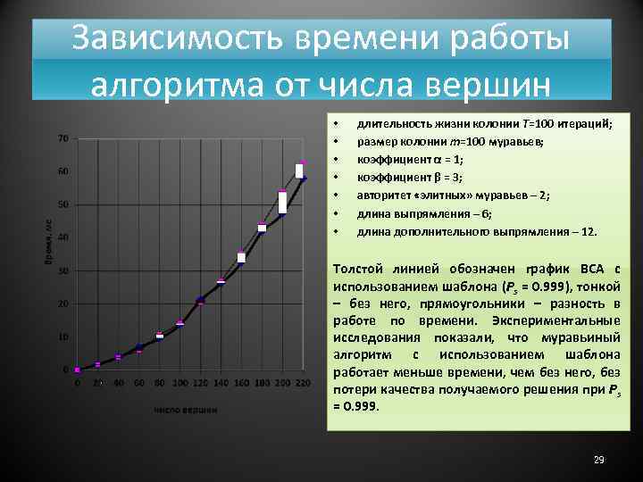 Зависимость времени работы алгоритма от числа вершин • • длительность жизни колонии T=100 итераций;