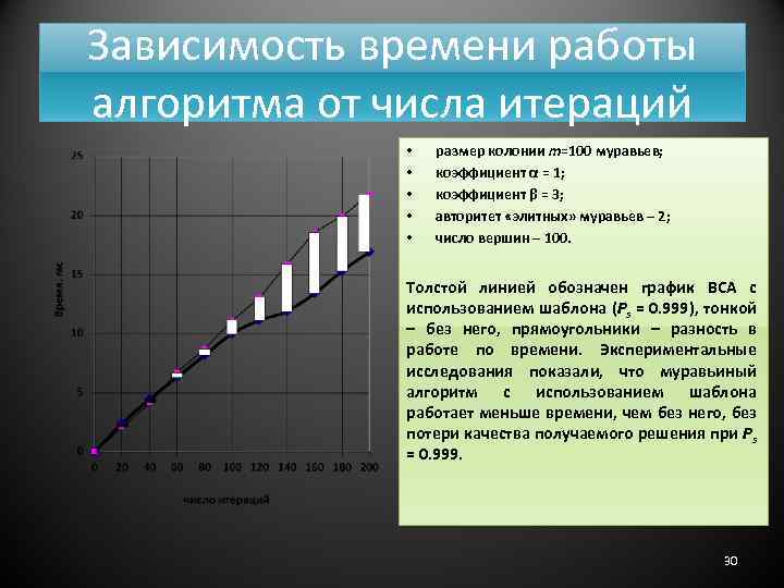 Зависимость времени работы алгоритма от числа итераций • • • размер колонии m=100 муравьев;