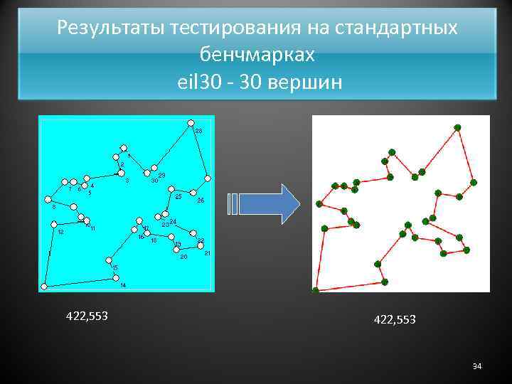 Результаты тестирования на стандартных бенчмарках eil 30 - 30 вершин 422, 553 34 