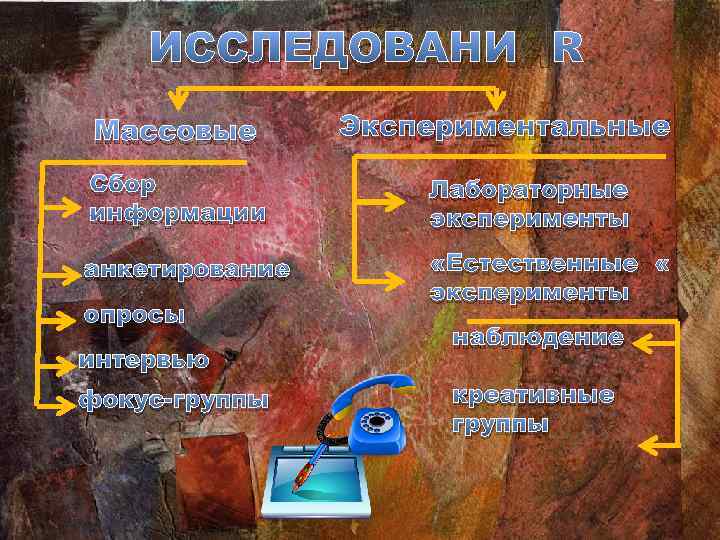 ИССЛЕДОВАНИЯ Массовые Экспериментальные Сбор информации Лабораторные эксперименты анкетирование «Естественные» эксперименты опросы интервью фокус-группы наблюдение