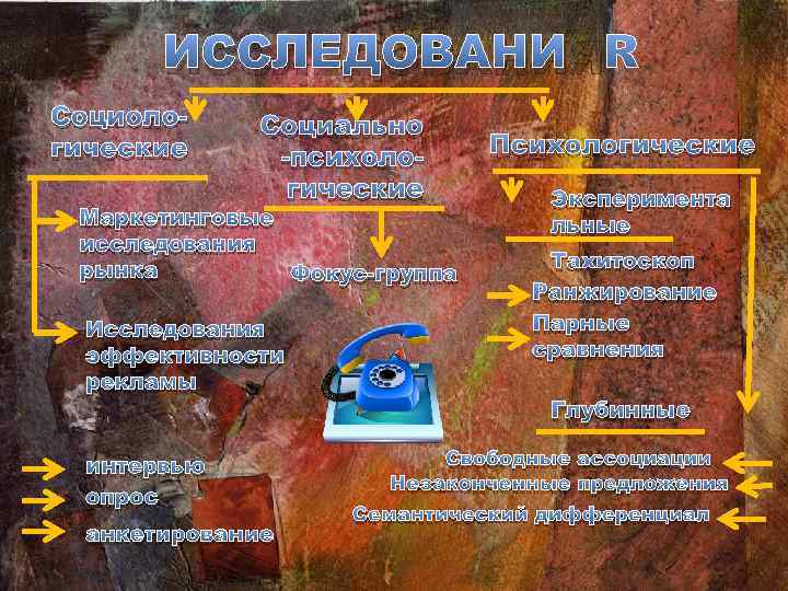 ИССЛЕДОВАНИЯ Социологические Социально -психологические Маркетинговые исследования рынка Фокус-группа Исследования эффективности рекламы интервью опрос анкетирование