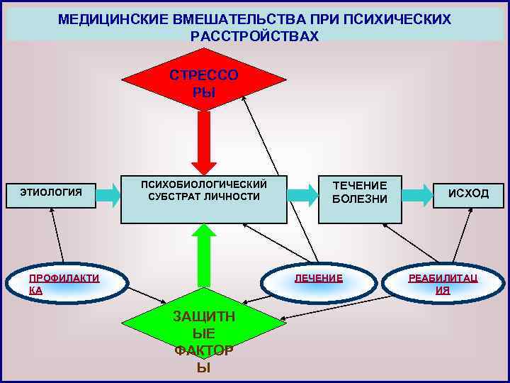 МЕДИЦИНСКИЕ ВМЕШАТЕЛЬСТВА ПРИ ПСИХИЧЕСКИХ РАССТРОЙСТВАХ СТРЕССО РЫ ЭТИОЛОГИЯ ПСИХОБИОЛОГИЧЕСКИЙ СУБСТРАТ ЛИЧНОСТИ ПРОФИЛАКТИ КА ТЕЧЕНИЕ