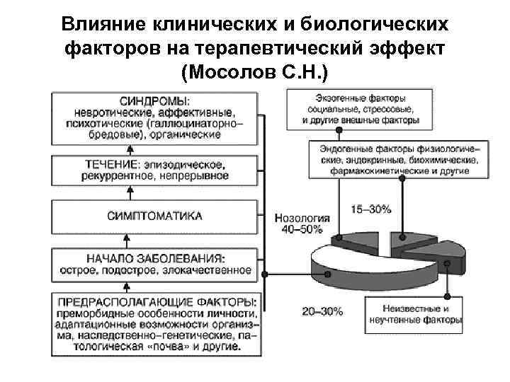 Влияние клинических и биологических факторов на терапевтический эффект (Мосолов С. Н. ) 