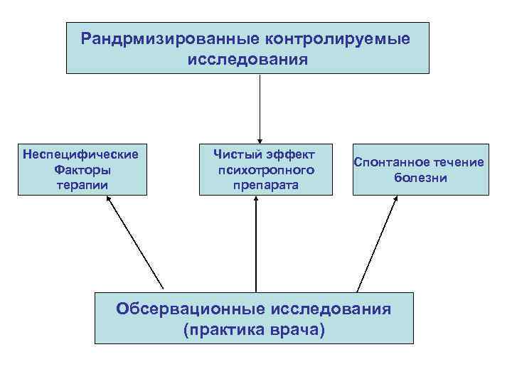 Рандрмизированные контролируемые исследования Неспецифические Факторы терапии Чистый эффект психотропного препарата Спонтанное течение болезни Обсервационные