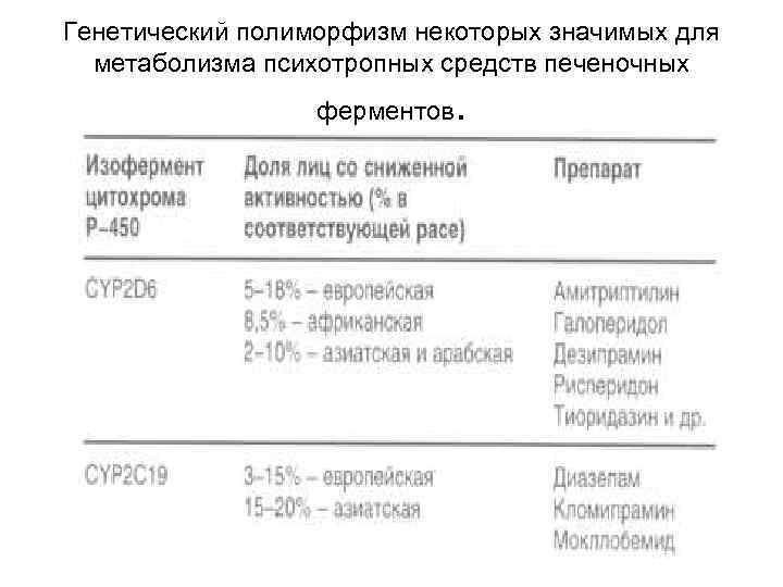 Генетический полиморфизм некоторых значимых для метаболизма психотропных средств печеночных ферментов . 