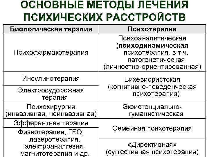 ОСНОВНЫЕ МЕТОДЫ ЛЕЧЕНИЯ ПСИХИЧЕСКИХ РАССТРОЙСТВ Биологическая терапия Психофармакотерапия Инсулинотерапия Электросудорожная терапия Психохирургия (инвазивная, неинвазивная)