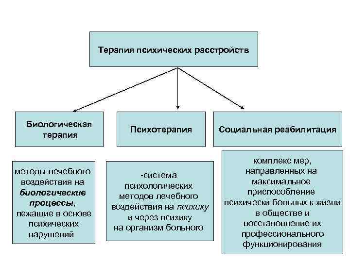 Терапия психических расстройств Биологическая терапия методы лечебного воздействия на биологические процессы, лежащие в основе