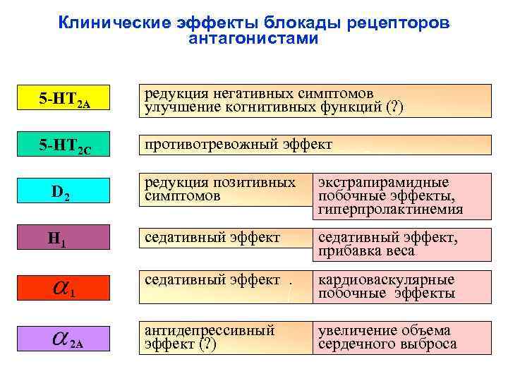 Клинические эффекты блокады рецепторов антагонистами 5 -HT 2 A редукция негативных симптомов улучшение когнитивных