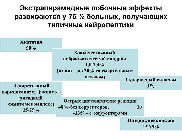 Экстрапирамидные побочные эффекты развиваются у 75 % больных, получающих типичные нейролептики Акатизия 50% Злокачественный