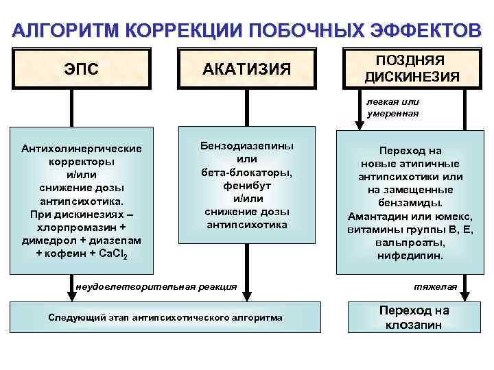 АЛГОРИТМ КОРРЕКЦИИ ПОБОЧНЫХ ЭФФЕКТОВ ЭПС АКАТИЗИЯ ПОЗДНЯЯ ДИСКИНЕЗИЯ легкая или умеренная Антихолинергические корректоры и/или