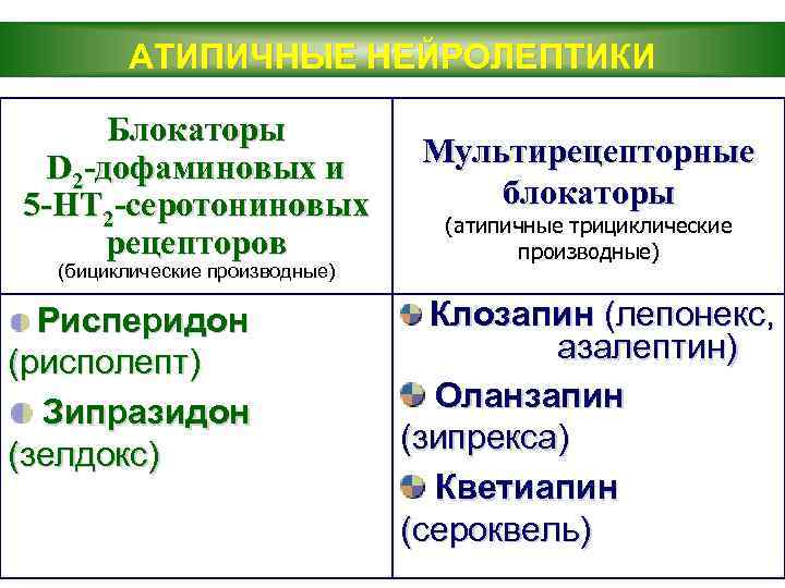 АТИПИЧНЫЕ НЕЙРОЛЕПТИКИ Блокаторы D 2 -дофаминовых и 5 -HT 2 -серотониновых рецепторов (бициклические производные)