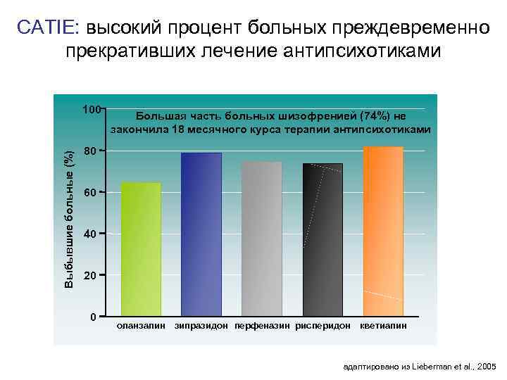 CATIE: высокий процент больных преждевременно прекративших лечение антипсихотиками Выбывшие больные (%) 100 Большая часть