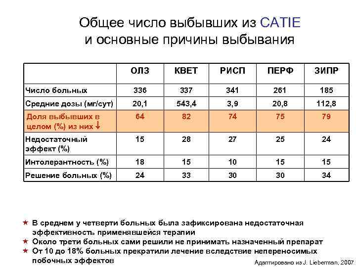 Общее число выбывших из CATIE и основные причины выбывания ОЛЗ КВЕТ РИСП ПЕРФ ЗИПР