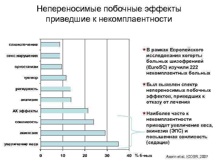 Непереносимые побочные эффекты приведшие к некомплаентности «В рамках Европейского исследования когорты больных шизофренией (Euro.