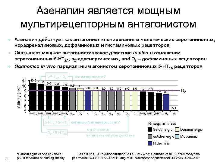 Азенапин является мощным мультирецепторным антагонистом ● Азенапин действует как антагонист клонированных человеческих серотониновых, норадреналиновых,